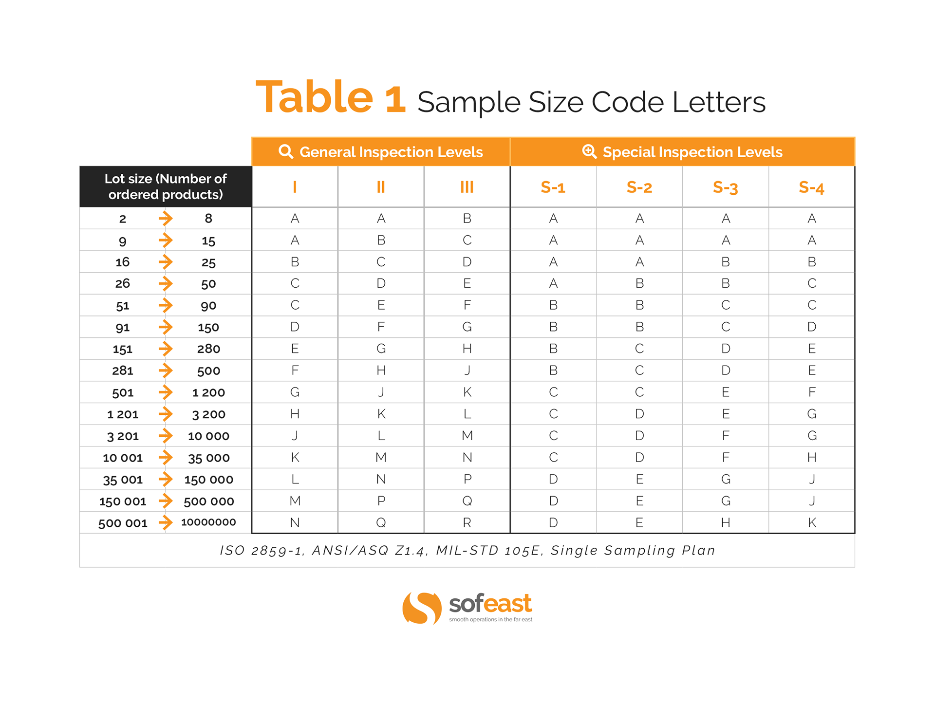 AQL table 1 sample size code letters