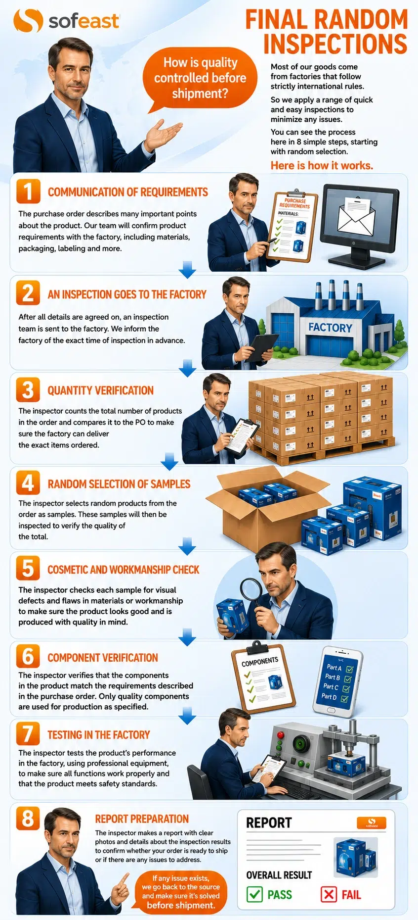 final random inspections - infographic