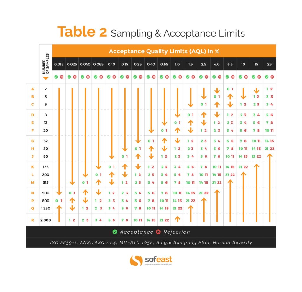 AQL tables - sampling and acceptance limits AQL tables - sampling and acceptance limits