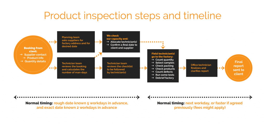 product inspection steps and timeline product inspection steps and timeline