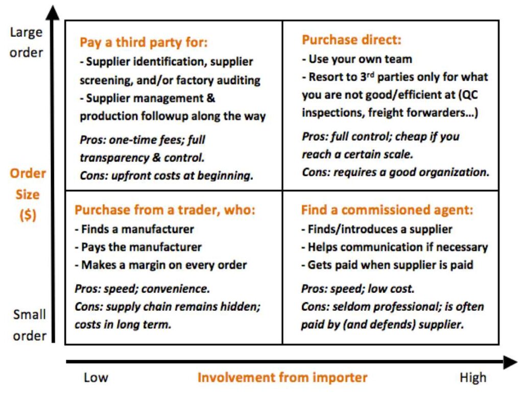 diy or sourcing agent options in china