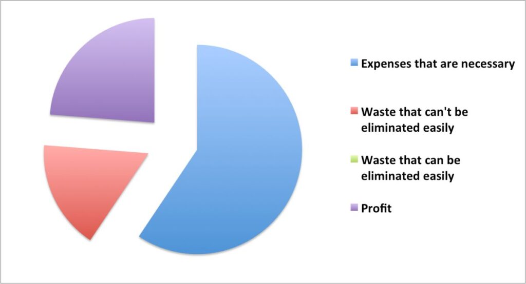 manufacturing cost structure after waste elimination manufacturing cost structure after waste elimination