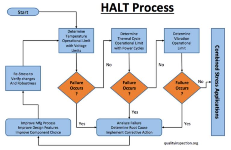 HALT Testing Highly Accelerated Life Test Sofeast