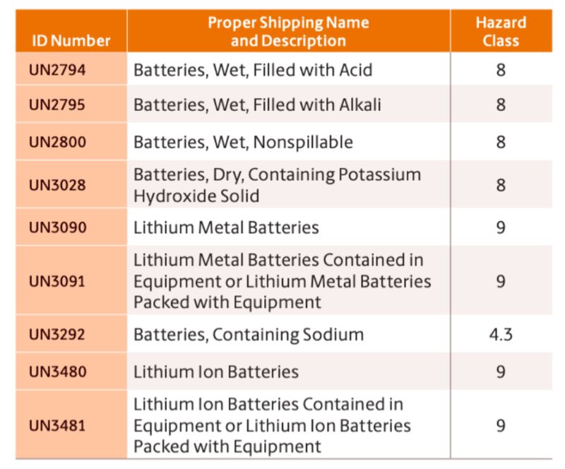 battery hazard chart