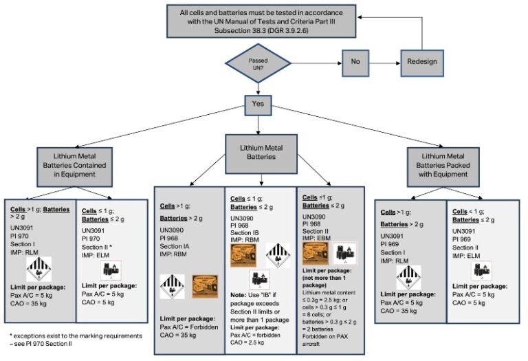 Lithium Ion Battery Safety Guidelines For US Imports Sofeast