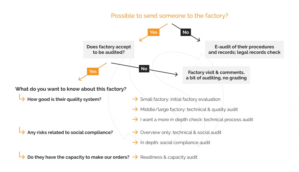 sofeast factory audit selection