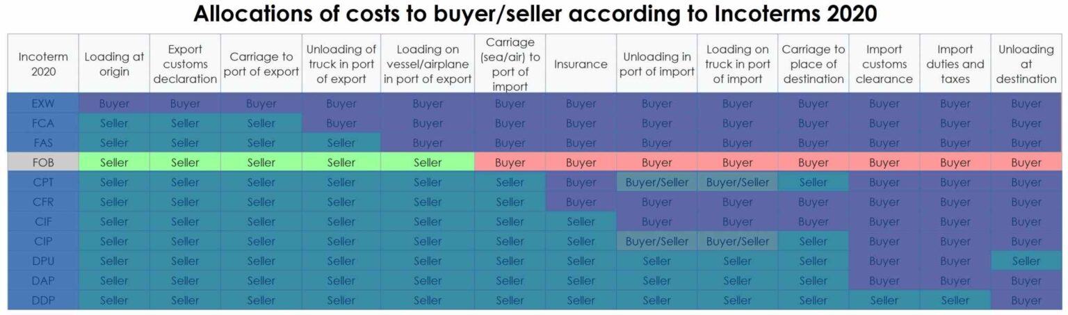 FOB Shipping (Free On Board) [Incoterms] - Sofeast
