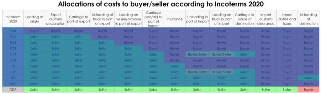 Delivered Duty Paid (DDP) [Incoterms] - Sofeast