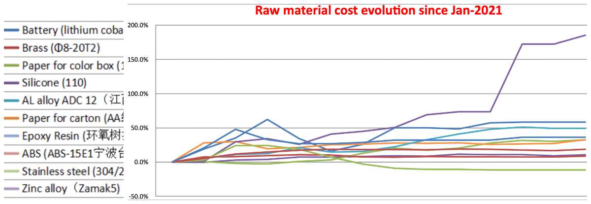 china raw materials cost evolution oct 21
