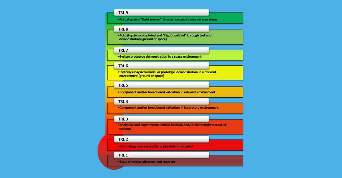 What Are TRL (Technology Readiness Levels)? - Sofeast
