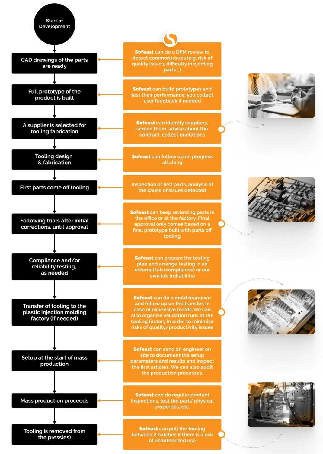 Tooling Program Plastic Injection Mold Tooling Management Program - Sofeast