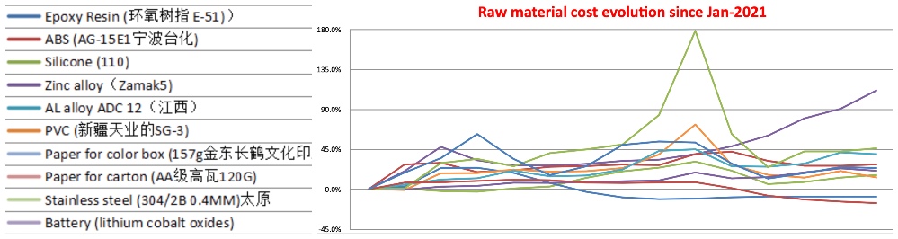raw material cost evolution since jan 21