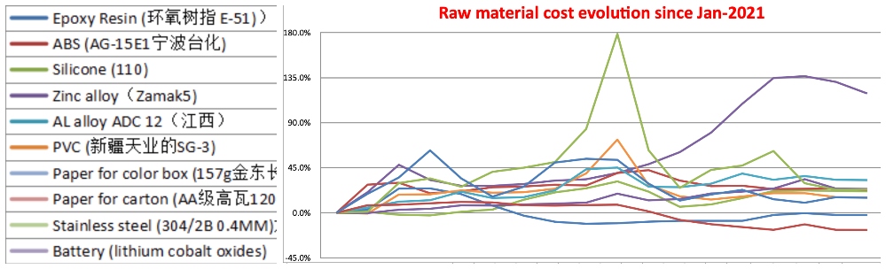 china material cost progression since 2021