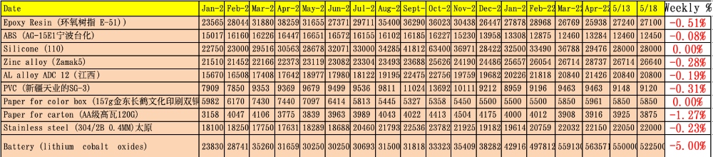 china raw material costs late may 22