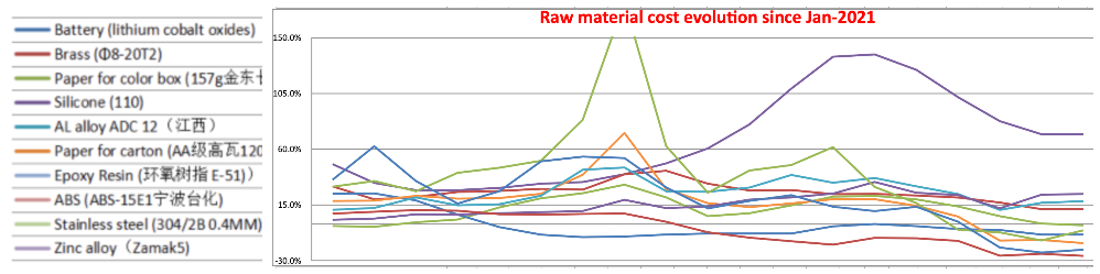 aug 22 china raw material cost evolution since 2021