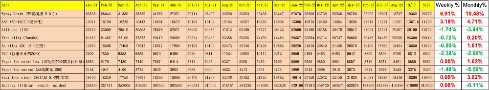 china raw materials costs late sep 22