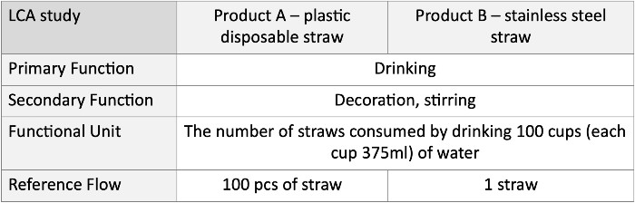 a comparison between plastic disposable straws and stainless-steel straws
