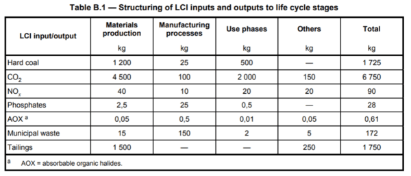 How To Do an LCA? (Lifecycle Assessment) - Sofeast