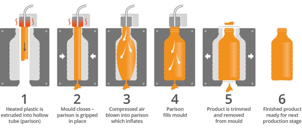 blow molding plastics process