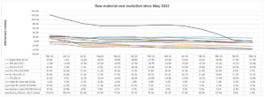 Material_Cost_Evolution_1Yr