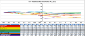 raw material cost evolution since Aug 22
