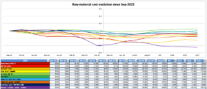Raw material cost evolution since Sep 22