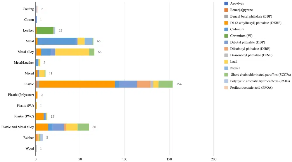 common restricted substances found per material eu uk imports 22 23 common restricted substances found per material eu uk imports 22 23