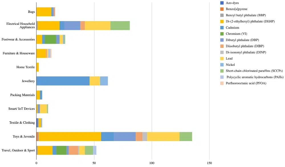 restricted substances found in home appliances 22 23 restricted substances found in home appliances 22 23