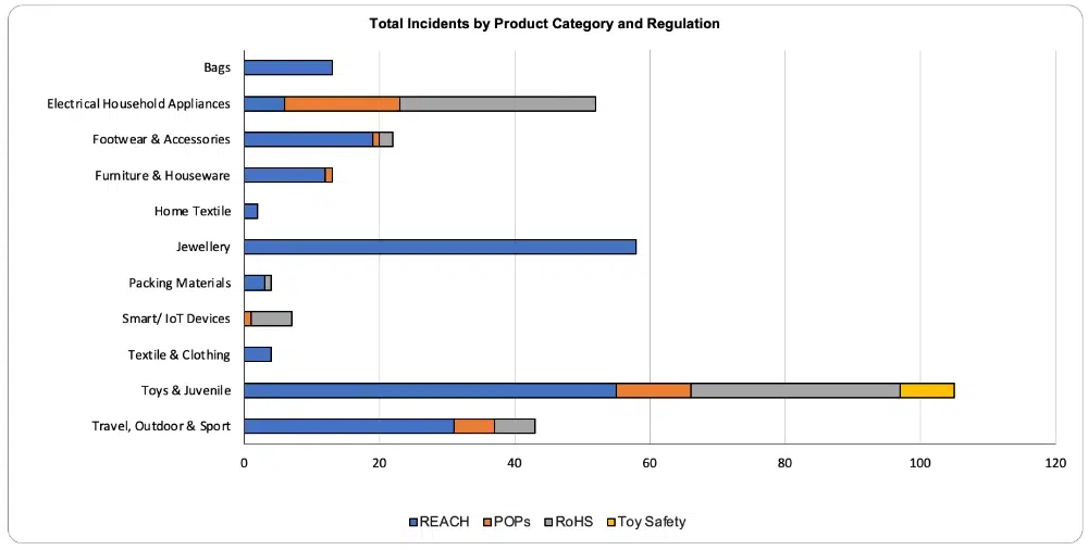 total compliance incidents per product category 22 23 total compliance incidents per product category 22 23