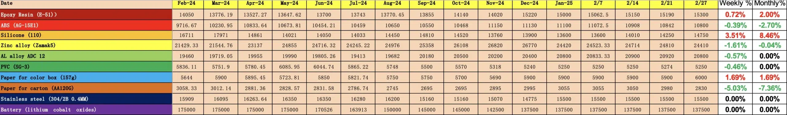 china raw materials prices feb 25
