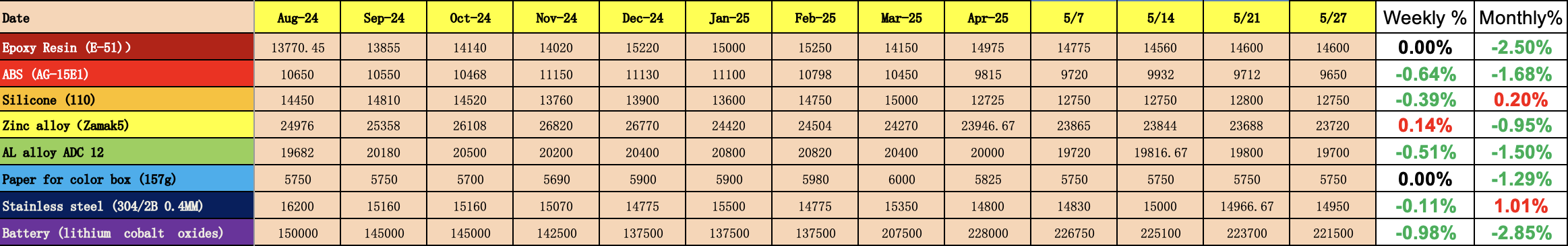 china raw materials cost evolution Aug 24 to May 25