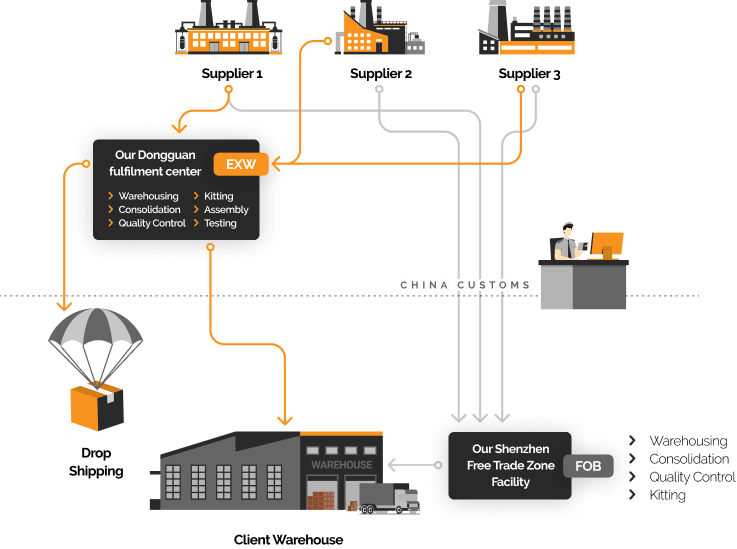 Diagram showing the difference between Sofeast's FTZ facility and mainland Dongguan facility for 3PL warehousing and fulfilment