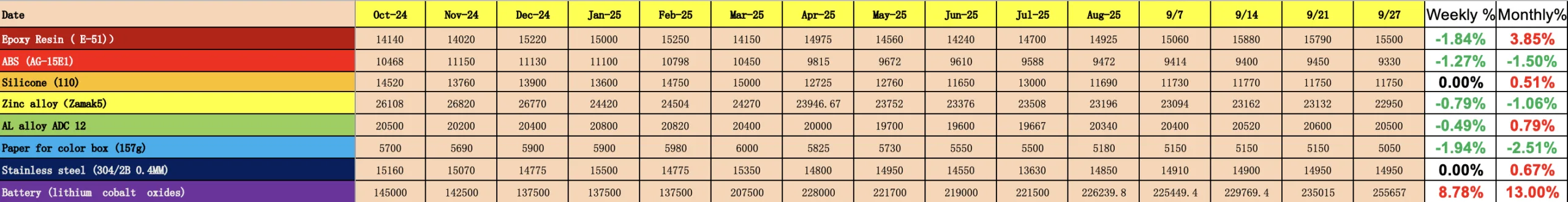 china raw material annual change sep 24 to 25