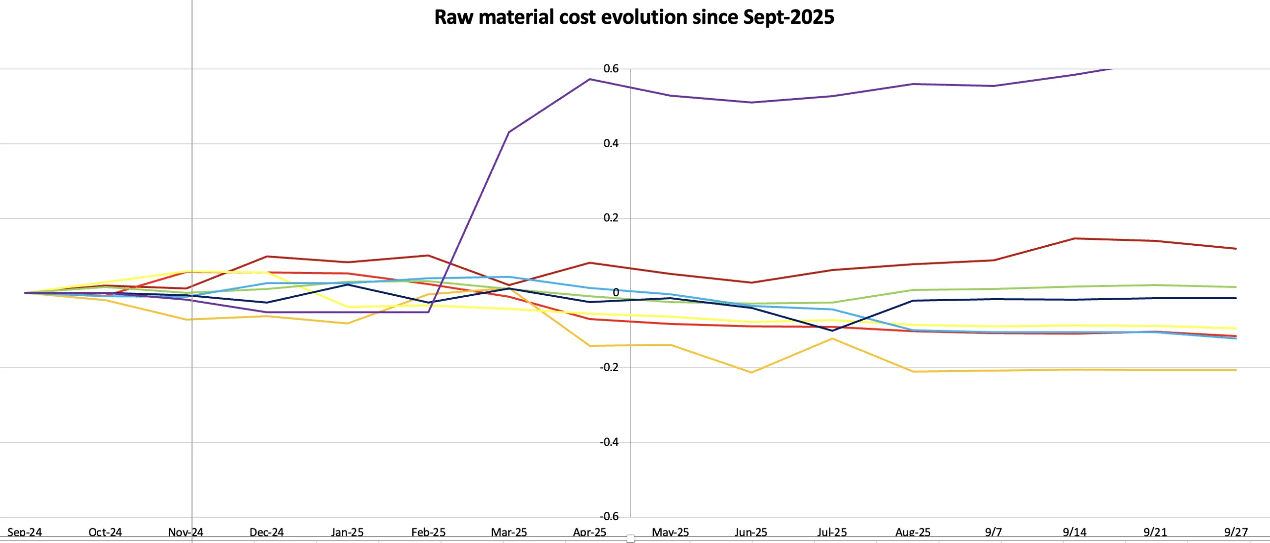 raw material cost evolution sep 25