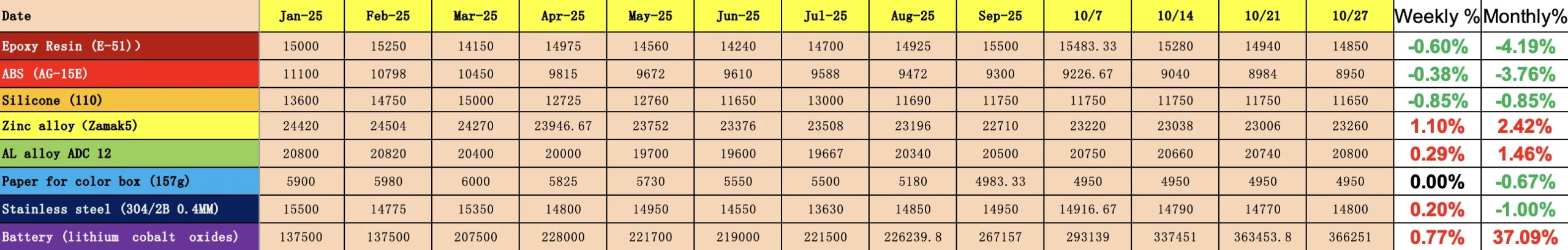 china raw materials 2025 to october costs