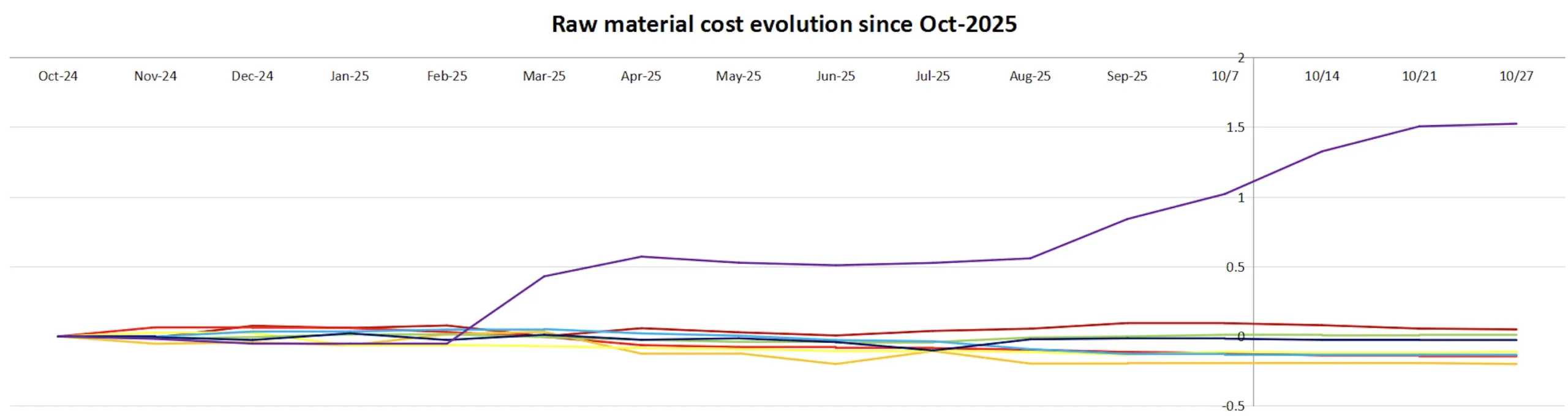 china raw materials cost change graph oct 24 to 25