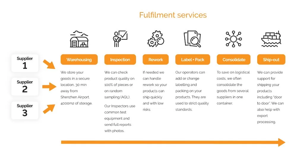 Graphic to explain the types of 3PL services Sofeast provides related to warehousing and fulfilment