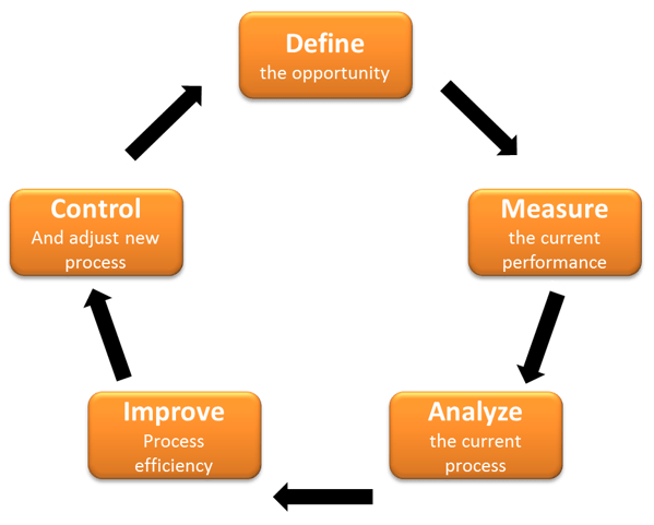 DMAIC