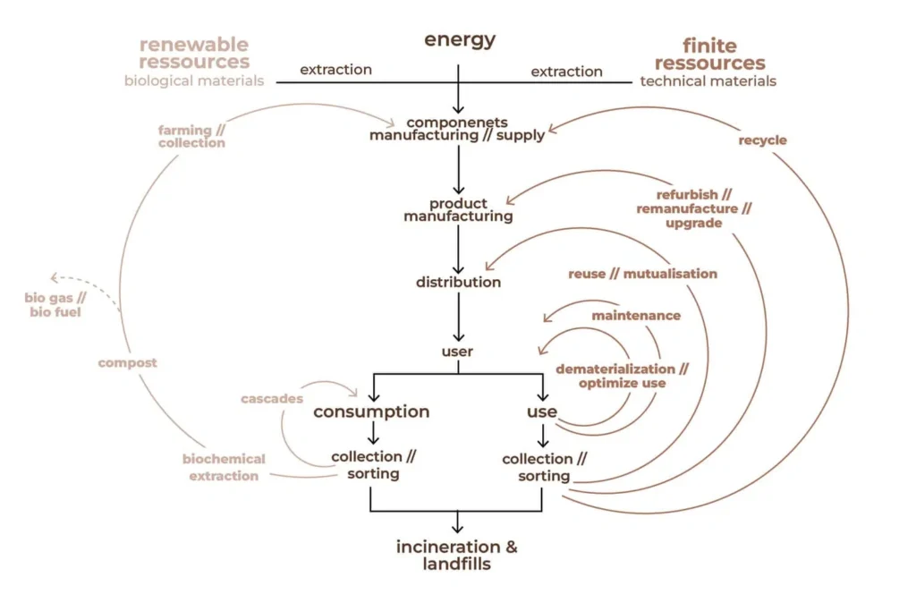 Designing for Sustainability Is the Easy Part. Making It Work Is Harder.