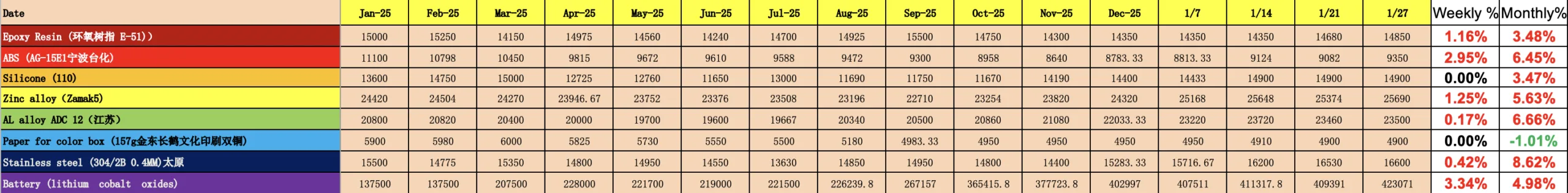 china raw material cost change jan 25 to 26 in rmb