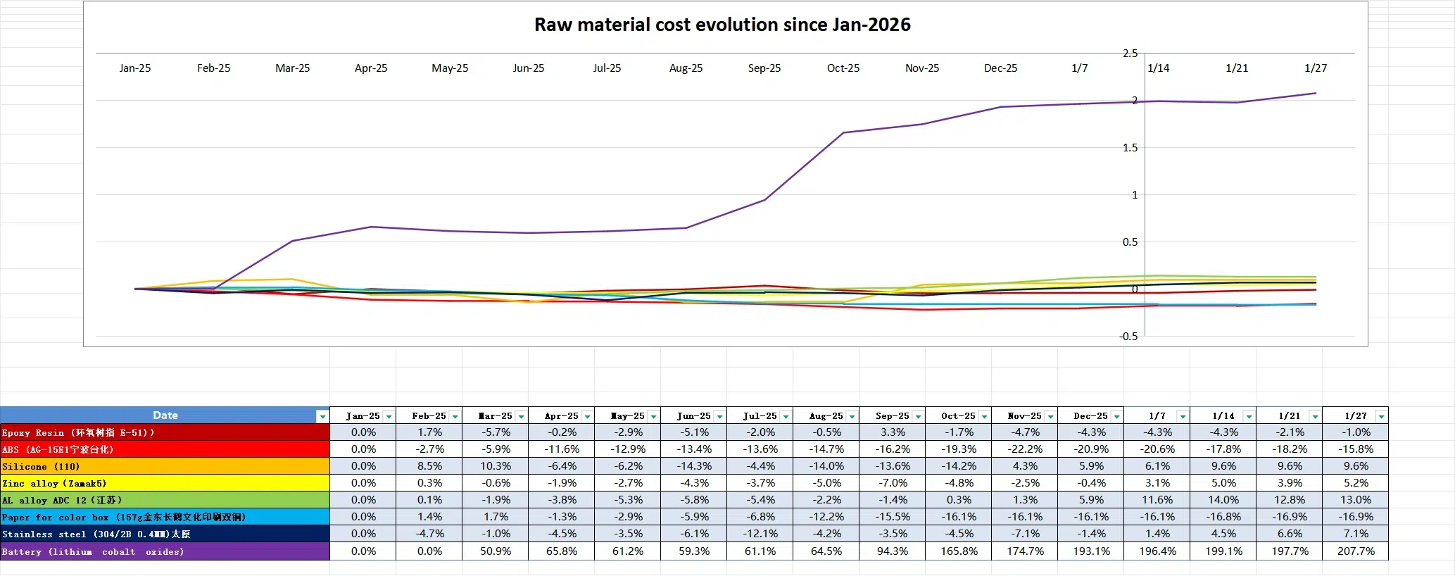 china raw material cost evolution jan 26
