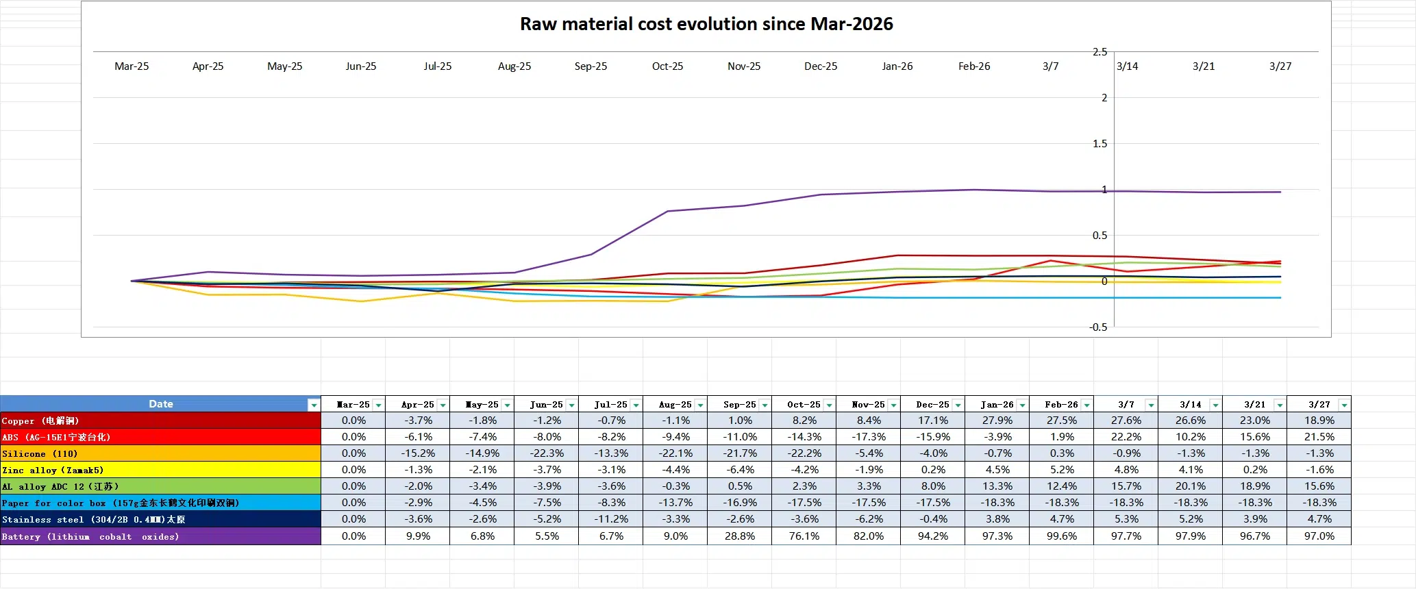 china raw material cost evolution mar 26 china raw material cost evolution mar 26
