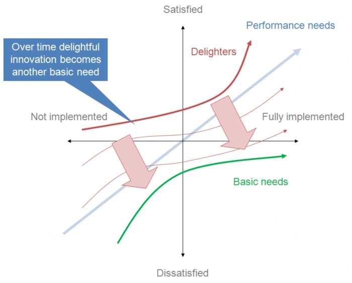 ctq customer expectation change