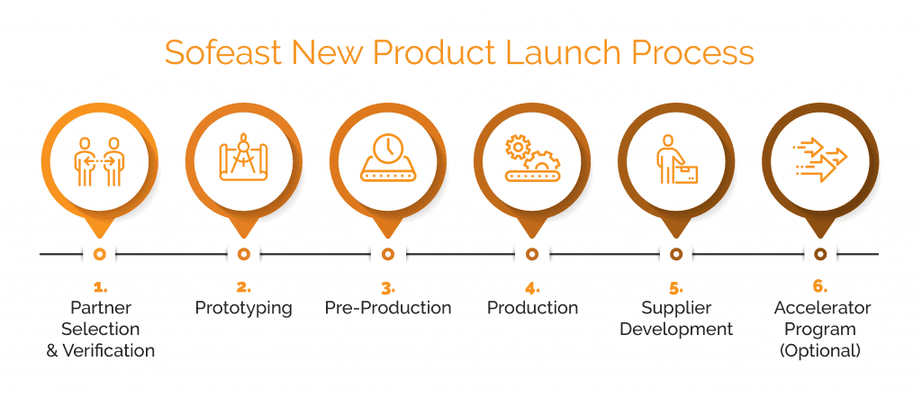 sofeast new product launch process diagram new product launch process diagram