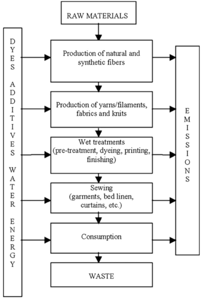 simplified textile supply chain simplified textile supply chain