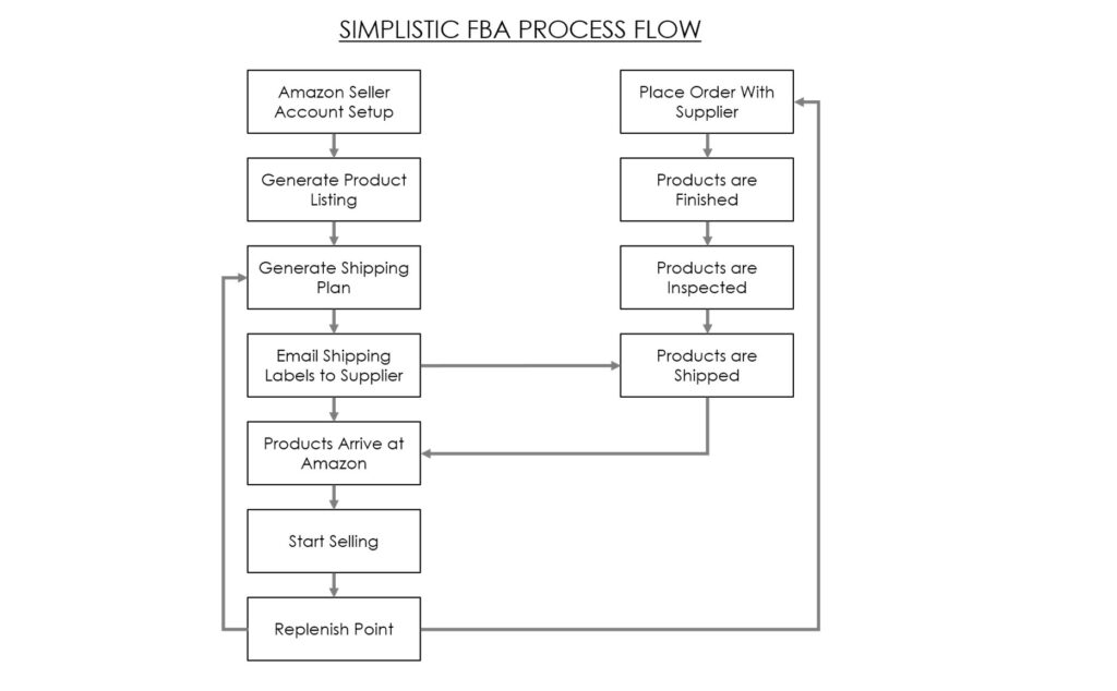 simplistic FBA process flow simplistic FBA process flow