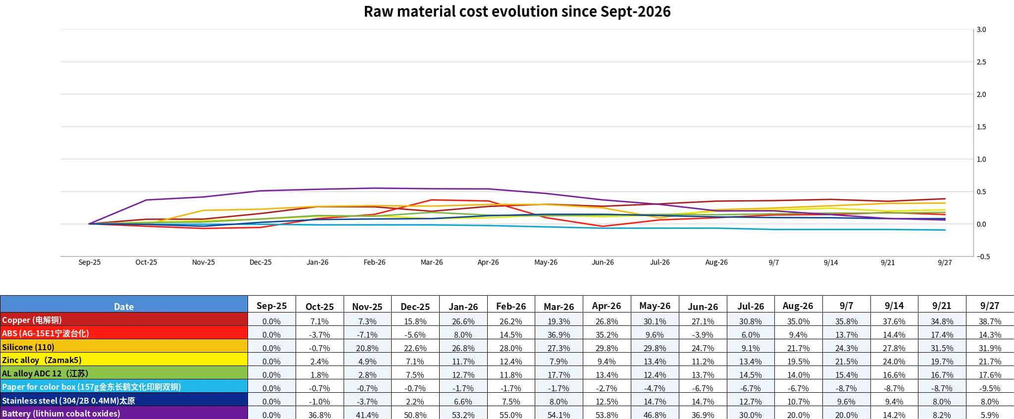 china-raw-material-cost-evolution-sept-2025-to-2026 china-raw-material-cost-evolution-sept-2025-to-2026
